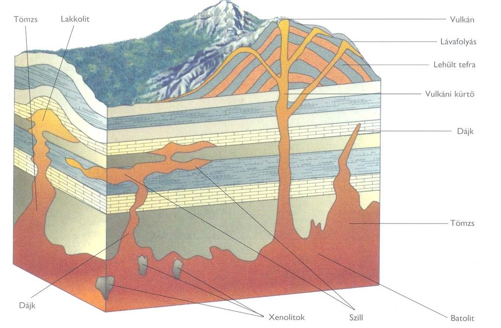 Magma megszilárdul rdulási formái Kéreg A plutonok általában kapcsolatban vannak, vagy voltak vulkánokkal.