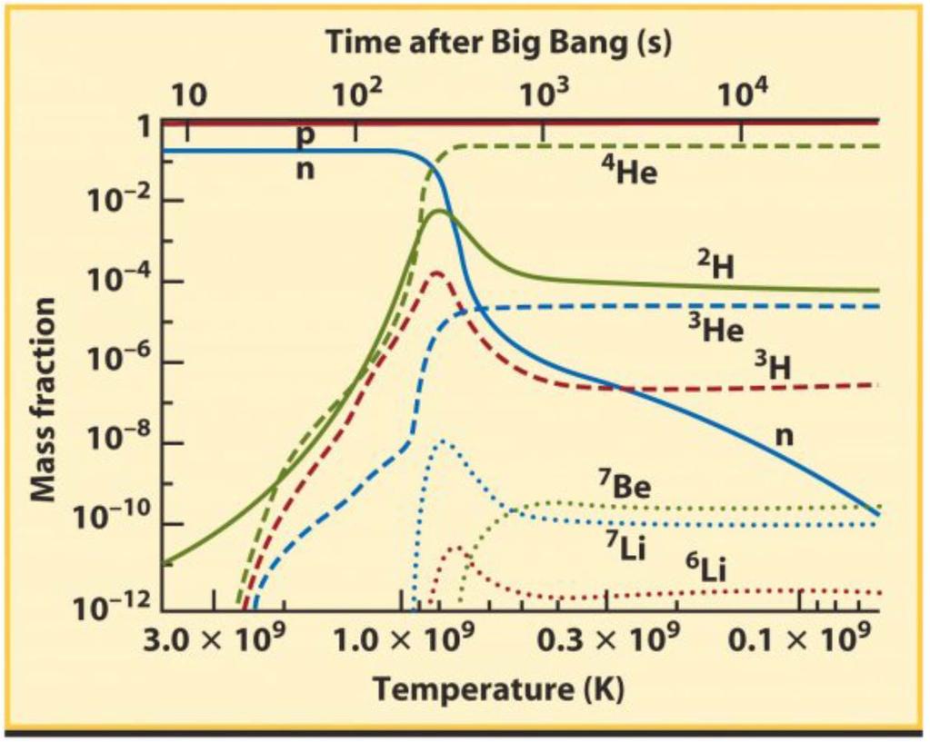 The mass fraction in various isotopes vs time p/n ratio, 2 H-peak, 3 H- 3
