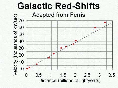 The Big Bang Primary evidence for hot big bang origin of the universe: Hubble expansion Microwave background linear relationship between distance and red-shift