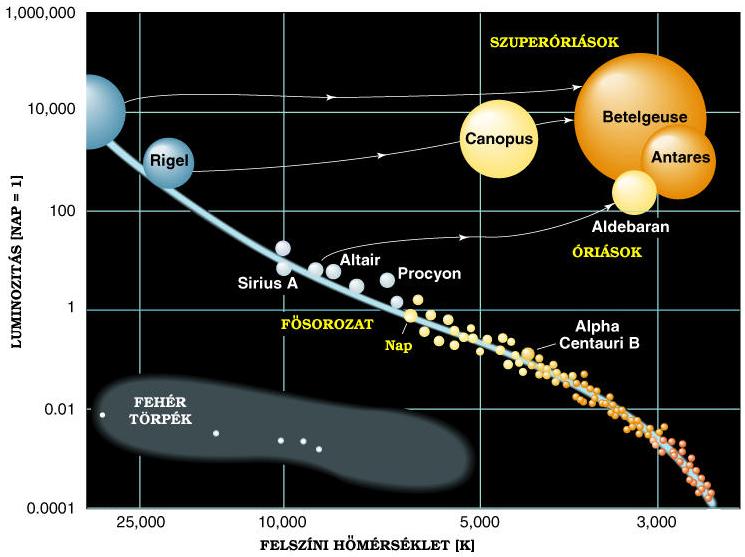 HERTZSPRUNG-RUSSELL DIAGRAM (HRD) A csillagokat jellemző paraméterek nem függetlenek egymástól, közöttük különböző empirikus összefüggések léteznek.