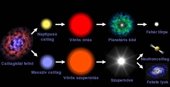 A csillagok tömegüktöl függően kétféle fejlődési utat