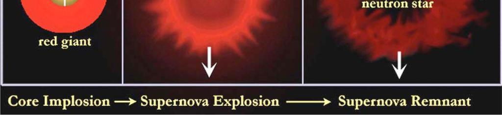 A wave of intense pressure traveling faster than sound a sonic boom thunders across the extent of the star. When the shock wave reaches the surface, the star suddenly brightens and explodes.