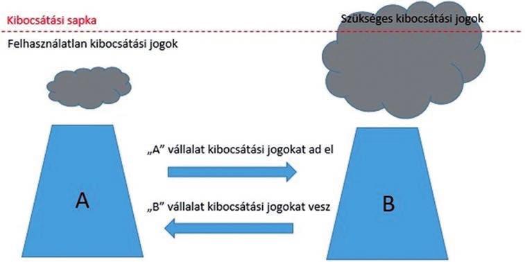 A fenntarthatóság nemzetközi politikai, intézményi és jogi vonatkozásai 143 olyan kibocsátónak, amelynek kvótára van szüksége.