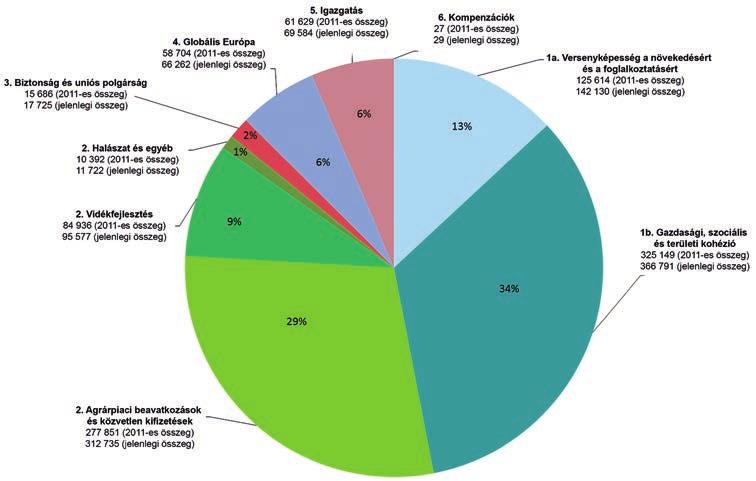 180 A fenntartható fejlődés és az állam feladatai IV.8. ábra A 2014 2020 közötti többéves pénzügyi keret kiadásai (millió euró) Forrás: europa.eu/rapid/press-release_ip-13-1096_hu.htm IV.5.2. Az Európai Unió támogatási politikájának megvalósítási keretei IV.