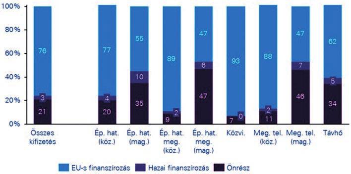Állam, gazdaság, fenntartható fejlődés 185 Közigazgatás- és Közszolgáltatás Fejlesztési Operatív Program (KÖFOP): támogatja a kormányzati és önkormányzati tisztviselők széles körű fenntarthatósági