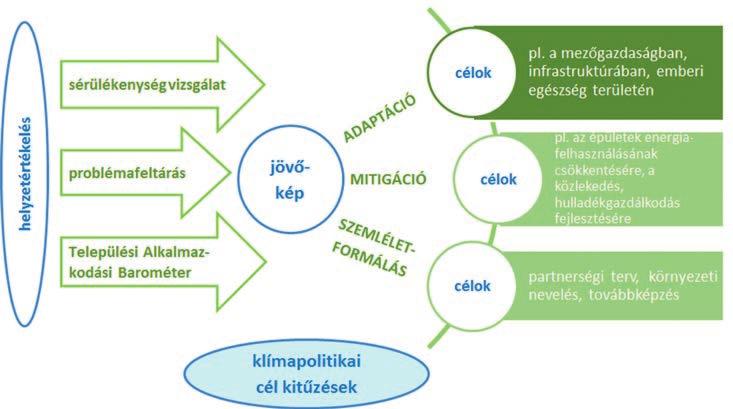 262 A fenntartható fejlődés és az állam feladatai A szélsőséges időjárási jelenségek bővülésére, a tovagyűrűző kedvezőtlen helyi hatásokra csak egy átfogó felkészülési és alkalmazkodási keretrendszer
