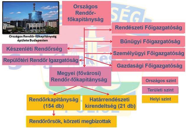 292 A fenntartható fejlődés és az állam feladatai Az általános rendőrségi feladatok ellátására létrehozott szerv központi szerve az országos rendőrfőkapitány által irányított Országos