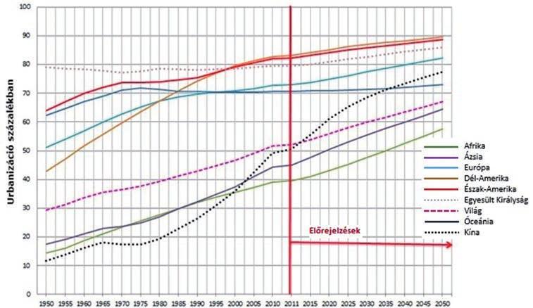 Világunk meghatározó társadalmi-gazdasági folyamatai 29 Urbanizációs kilátások 1950-ben a világ városi népessége 746 millió fő volt, 2014-ben azonban már közel 4 milliárd.