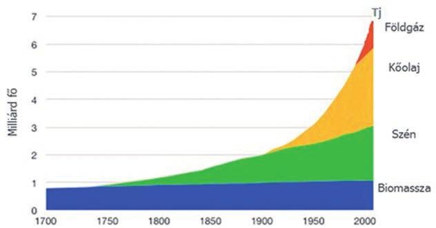308 A fenntartható fejlődés és az állam feladatai IX.3. ábra A népesség növekedése és a felhasznált energia mennyisége és forrása 1700 és 2000 között Forrás: agoodhuman.files.wordpress.