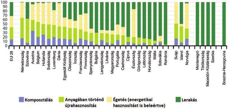 342 A fenntartható fejlődés és az állam feladatai A hulladék hasznosítása Hasznosítás alatt olyan tevékenységet értünk, amelyek eredményeképpen a hulladék valamilyen hasznos célt szolgál vagy egy