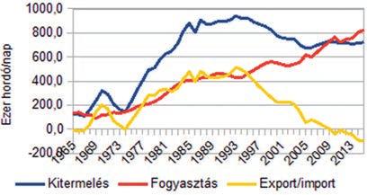 64 A fenntartható fejlődés és az állam feladatai Éhséglázadás és olajexport: Egyiptom példája Egyiptom olajkitermelése 1989 körül tetőzött, azóta csökken.