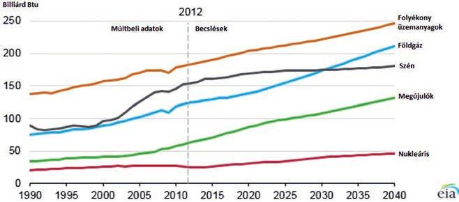 92 A fenntartható fejlődés és az állam feladatai II.9. ábra A világ energiafelhasználása 1990 és 2040 között forrásonként Forrás: EIA 2016 alapján fordította Csernus Dóra Ildikó II.10.