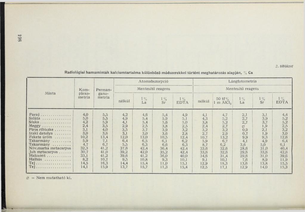Radiológiai hamuininták kalciumtartalma különböző módszerekkel történt meghatározás alapján, % Ca 2.