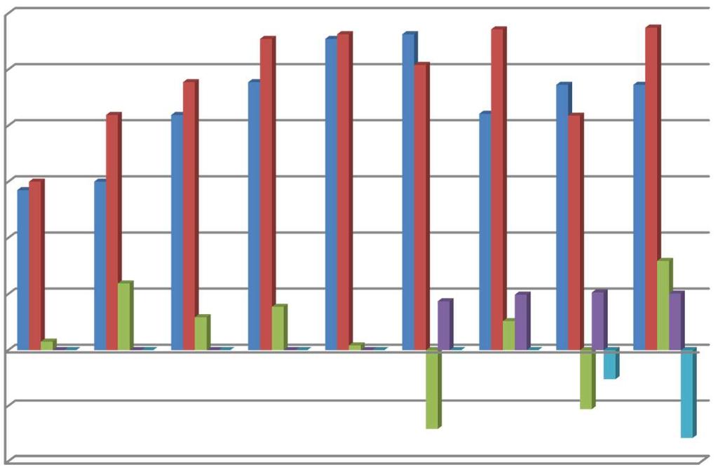 A Biztosító nemzeti számviteli jogszabályok alapján készült pénzügyi Beszámolója szerinti tőkeszerkezetének alakulása (mft) 2008-2016 3 000 000 Tőkeszerkezet 2008-2016.