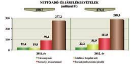 II. ADÓBEVÉTELEK ALAKULÁSA 1. AZ ÉSZAK-ALFÖLDI RÉGIÓ ADÓBEVÉTELE Az Észak-alföldi régióban működő adózók 2012.