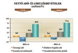 2. JÁSZ-NAGYKUN-SZOLNOK MEGYE ADÓBEVÉTELÉNEK ALAKULÁSA A megye adózói 2012. évben a kiemelt adónemekben 168,2 milliárd Ft befizetést teljesítettek és 63,7 milliárd Ft kiutalásban részesültek.