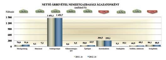 A már említett kiemelt gazdálkodó nélkül az ágazatban 12,4%-os növekedés tapasztalható 2011.