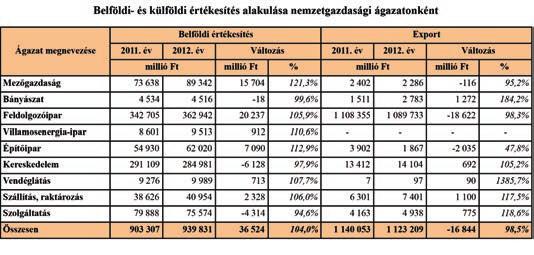 A megyei kivitel 97%-át a feldolgozóipar forgalmazta. (1.