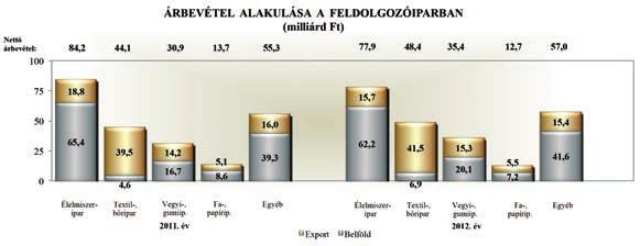 ladta meg az előző évi értéket, míg exportjában 7,7%-os növekedés tapasztalható. Nettó árbevétel növekedést ezen kívül a textil-, bőripar könyvelhetett el 2012. évben az ágazaton belül.