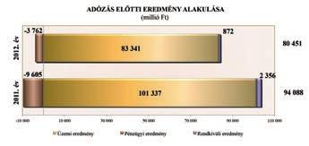 2. VÁLLALKOZÁSI EREDMÉNYEK Adózás előtti eredmény A megyében működő társas vállalkozások adózás előtti eredménye 2012. évben 80,5 milliárd Ft volt, az előző évi 85,5%-a.