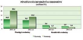 A pénzügyi eredményt jelentősen befolyásoló összetevők, a kamatbevételek és a kamatráfordítások változása kedvezőtlenül alakult 2012. évben. A fizetett kamatok a 2011.