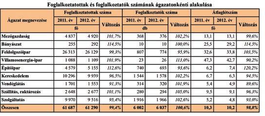 3. A FOGLALKOZTATOTTAK SZÁMA ÉS JÖVEDELME A foglalkoztatottak száma A megyében 2012. évben a társasági adóbevallást benyújtó vállalkozások 70%-a volt foglalkoztató. A 6.