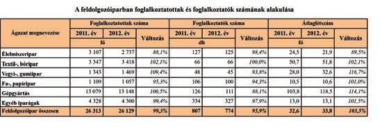 A feldolgozóipar 26.129 főnek adott munkalehetőséget. Az ágazaton belül alkalmazotti létszámnövekedés a vegyi-, gumiiparban, a textil-, bőriparban és a gépgyártás területén figyelhető meg.