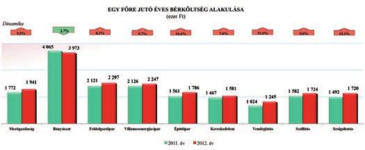 16. grafika A bányászatban dolgozóknak a legmagasabb az éves átlagos bére, 3.973 ezer Ft, melyet a feldolgozóiparban tevékenykedő vállalkozások által fizetett 2.297 ezer Ft éves bér követ.