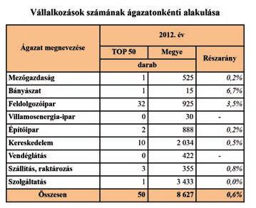 talható, 107,4 milliárd Ft-tal értékesítettek többet, mint 2011. évben. Ebben jelentős szerepe volt egy gazdálkodónak, melynek értékesítése 2012.