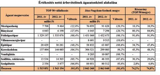 8. táblázat A kiemelt körből legnagyobb mértékben a szolgáltatási ágazat növelte árbevételét. 2012.