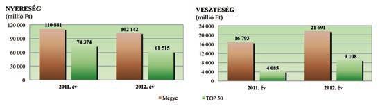 Adózás előtti eredmény A megye 50 legjelentősebb vállalkozása a megyei adózás előtti eredmény 65,1%- ához járult hozzá. A 2012.