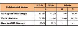 Ebből 9,2 milliárd Ft csökkenést egy gazdálkodó realizált, a többi 49 cég eredménye együttesen 8,7 milliárd Ft-tal csökkent. A kiemelt körben 2012.