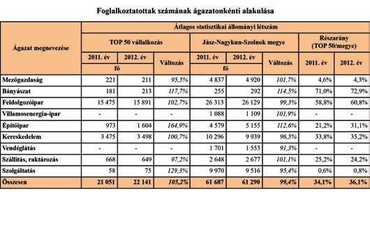 A megye 50 legjelentősebb vállalkozása által foglalkoztatottak 71,8%-ának a feldolgozóipar nagy vállalkozásai biztosítottak munkát. A szektor dolgozóinak 60,8%-át a toplistás cégek foglalkoztatták.