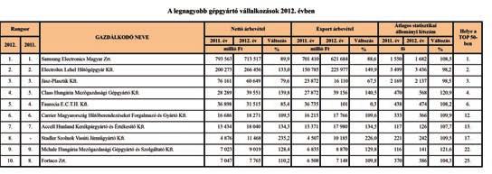 V. ÁGAZATOK VERSENYE A megyében 2012. évben is a feldolgozóiparban működő vállalkozások érték el a legnagyobb nettó árbevételt, együttesen 1.453 milliárd Ft-ot.