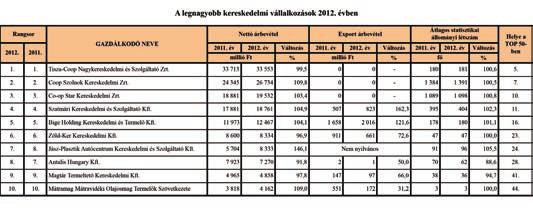 2. KERESKEDELEM Az értékesítés összegét tekintve továbbra is a kereskedelem a megye második legnagyobb ágazata.