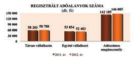 1. ÉSZAK-ALFÖLDI RÉGIÓ I. AZ ADÓALANYI KÖR ALAKULÁSA Az Észak-alföldi régióban 2012. év végén 257.356 adószámmal rendelkező működő adóalanyt tartottunk nyilván.