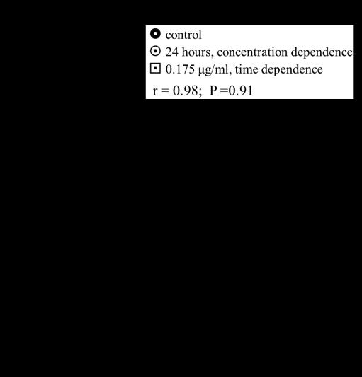 A benzol toxicitása és kromoszómavesztést okozó hatása közt lineáris összefüggés tapasztalható (2. ábra). 2.