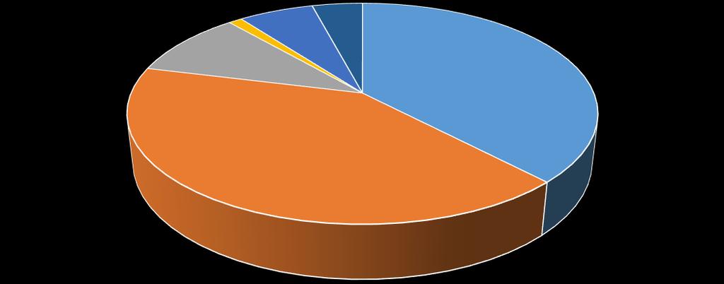 Az adósságszolgálattal kapcsolatos kamatbevételek 2017. évi előirányzott összege 42,8 Mrd Ft, amely 2017. I. félévben 60,5 Mrd Ft összegben, 141,4%-ban teljesült.