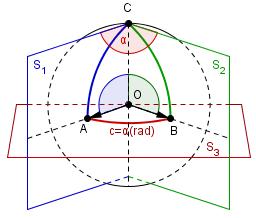 2. definíció: Egy d távolságot a gömbön megszerkeszthetőnek tekintünk, ha egy olyan alappontpárból kiindulva, melyek tagjai π/2 távolságra vannak egymástól, véges sok gömbi geometriai szerkesztési