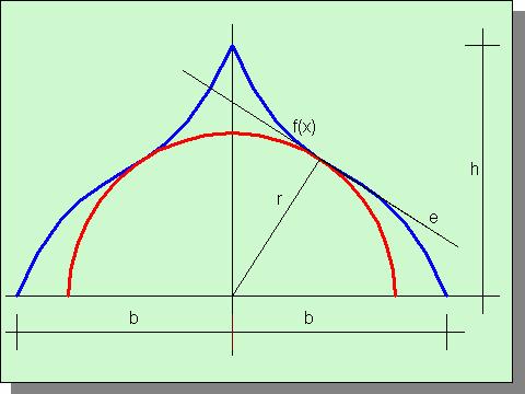 - sélsőértékek meghatároása A harmadfokú függvénybe seretnénk egy [0,0] köéppontú érintő kört