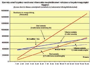 megtérülése a vizsgált vonalon igen lassú, sőt évi 1 millió elegytonnakm vontatási teljesítmény alatt az üzembe helyezett új jármű életében a villamosítási beruházás nem térül meg.