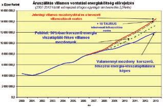 3. ábra, diagram: Áruszállítás villamos vontatási energiaköltség előrejelzése Magyarországon (Forrás, szerző) energia költség megtakarítás napjainkban az áruszállítási operátoroknál mutatható ki. A 4.