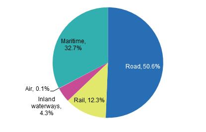 szállítandó áru minősége, mennyisége és szállítási határideje szempontjából. A csővezetékes szállítást nem soroljuk az általános szállítási módok közé.