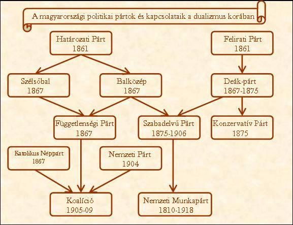 A kormánypárt a Felirati Pártból létrejövő Deák Pártból került ki. Az ellenzéket a Balközép és az Országos 48 -as Párt alkotta. A pártok közötti választóvonalat az Ausztriához fűződő viszony.