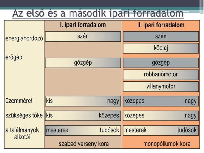 Távoktatás 6 Történelem 11 4. Az ipari forradalom újabb hulláma A klasszikus értelemben vett ipari forradalom a gőzgépek kora volt, a XIX. Sz. második felében új hullám söpört végig.