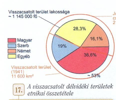 Távoktatás 87 Történelem 11 A magyar politika további területeket kért vissza az utódállamoktól, amelyeket a trianoni diktátum által elvesztett. Hitler volt ez ügyben a további támogató. 1940VIII.
