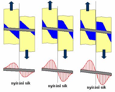 biztosítják. Ugyancsak kontakt elemeket definiáltam a faelemek érintkező felületein.