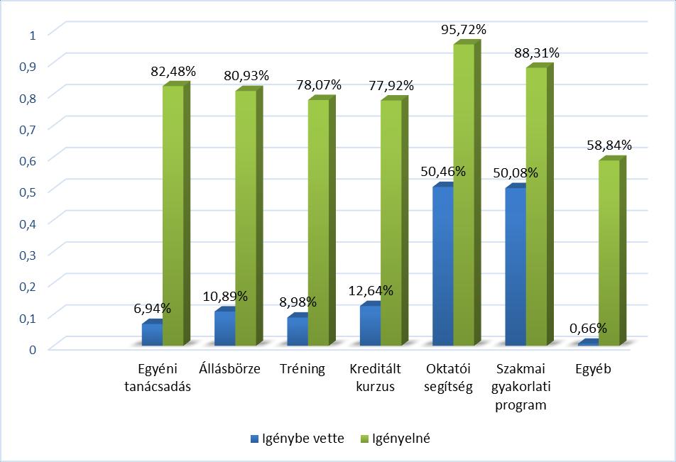 Hallgatói igény az elhelyezkedést