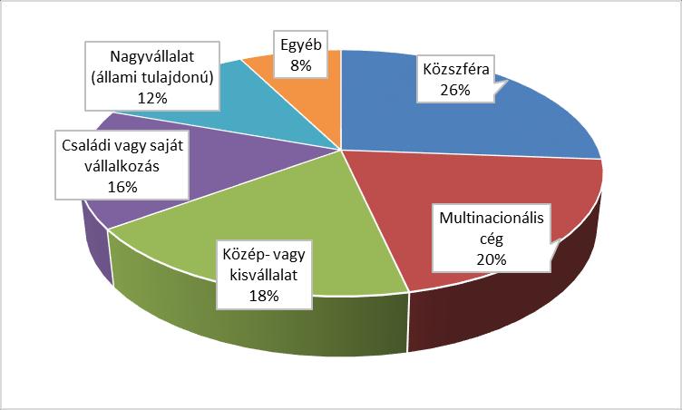 A diplomaszerzés után preferált