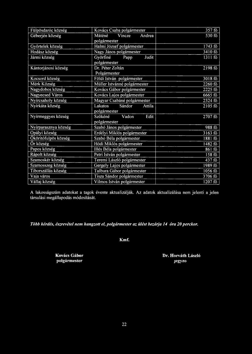 Péter Zoltán 2198 fő Polgármester Kocsord község Földi István 3018 fő Mérk Község Müller Istvánné 2260 fő Nagydobos község Kovács Gábor 2225 fő Nagyecsed Város Kovács Lajos 6665 fő Nyírcsaholy